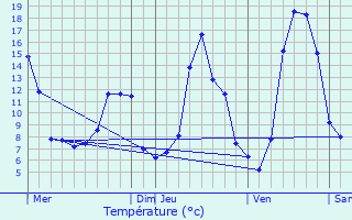 Graphique des tempratures prvues pour Recoules-Prvinquires