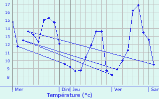 Graphique des tempratures prvues pour Montenoison