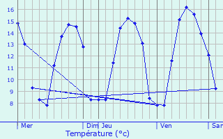 Graphique des tempratures prvues pour Maintenay