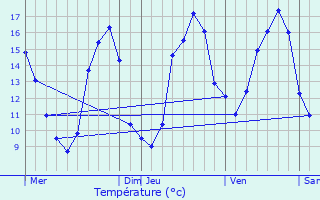 Graphique des tempratures prvues pour Montagudet