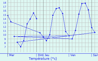 Graphique des tempratures prvues pour Guichen