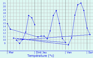 Graphique des tempratures prvues pour La Trimouille