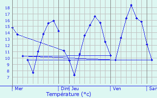 Graphique des tempratures prvues pour Paliseul