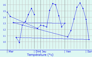 Graphique des tempratures prvues pour L