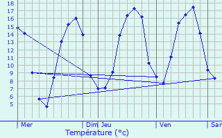 Graphique des tempratures prvues pour Buire