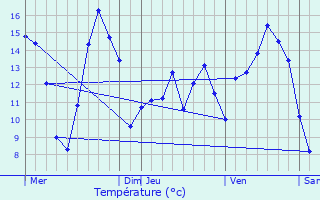 Graphique des tempratures prvues pour Molain