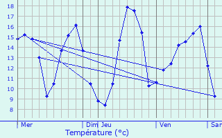 Graphique des tempratures prvues pour Semblanay