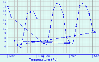 Graphique des tempratures prvues pour Monchaux-Soreng