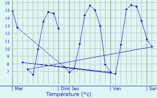 Graphique des tempratures prvues pour Verchin