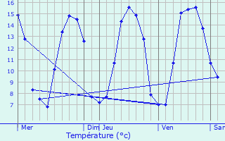 Graphique des tempratures prvues pour Rclinghem