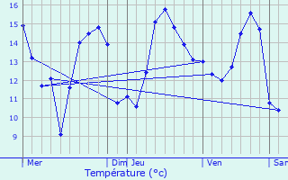 Graphique des tempratures prvues pour Airel