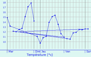 Graphique des tempratures prvues pour Geiswiller