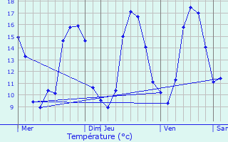 Graphique des tempratures prvues pour Pencran