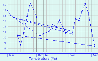 Graphique des tempratures prvues pour Caumont