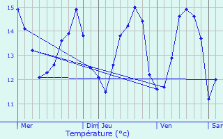 Graphique des tempratures prvues pour Plougasnou