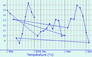 Graphique des tempratures prvues pour MONT-D