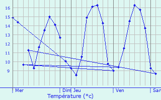 Graphique des tempratures prvues pour Plounevez-Quintin