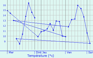 Graphique des tempratures prvues pour Bernot