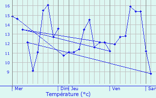 Graphique des tempratures prvues pour L