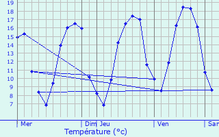 Graphique des tempratures prvues pour Saulces-Champenoises