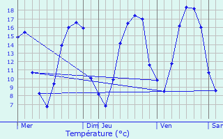 Graphique des tempratures prvues pour Ambly-Fleury