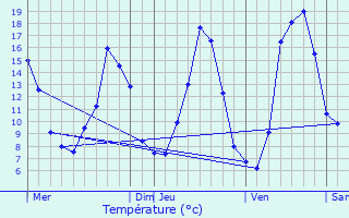 Graphique des tempratures prvues pour Amplepuis