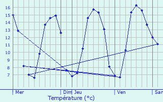 Graphique des tempratures prvues pour Vacqueriette-Erquires