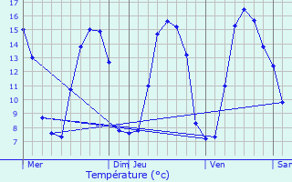 Graphique des tempratures prvues pour Ponches-Estruval