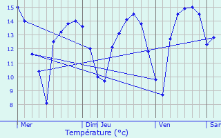 Graphique des tempratures prvues pour Trveneuc