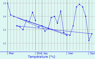 Graphique des tempratures prvues pour Plourin