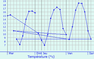 Graphique des tempratures prvues pour Mars-sous-Bourcq