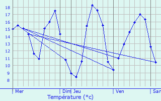 Graphique des tempratures prvues pour L