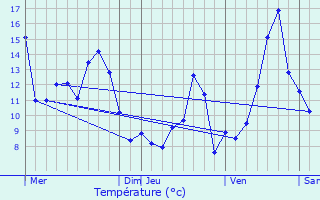 Graphique des tempratures prvues pour Ouroux-en-Morvan