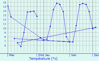 Graphique des tempratures prvues pour Lammerville