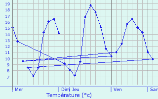 Graphique des tempratures prvues pour Comprgnac