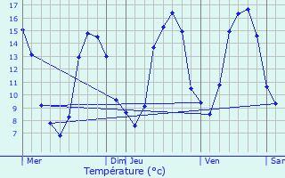 Graphique des tempratures prvues pour Almenches