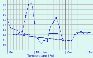 Graphique des tempratures prvues pour Zeinheim