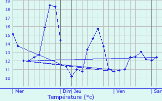 Graphique des tempratures prvues pour Odratzheim