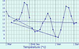 Graphique des tempratures prvues pour Vitreux