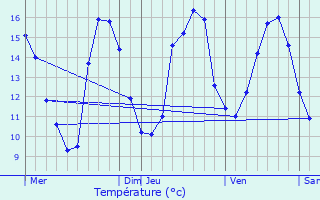 Graphique des tempratures prvues pour Pirou