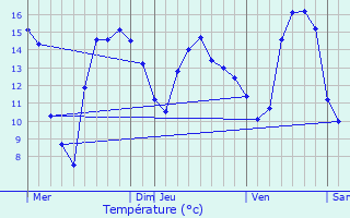 Graphique des tempratures prvues pour Hautbellain