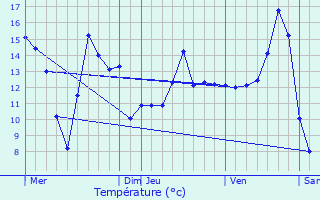 Graphique des tempratures prvues pour Issou