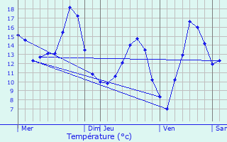 Graphique des tempratures prvues pour Menotey