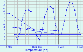 Graphique des tempratures prvues pour Bourcq