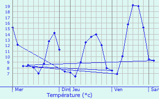 Graphique des tempratures prvues pour Lacaune