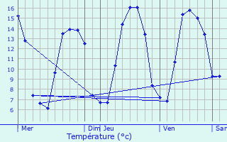 Graphique des tempratures prvues pour Oisemont