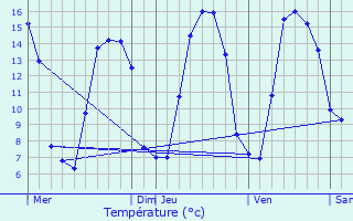 Graphique des tempratures prvues pour Doudelainville