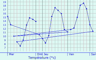 Graphique des tempratures prvues pour Maz