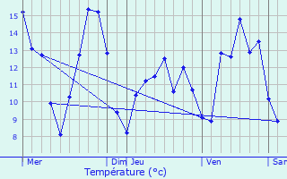 Graphique des tempratures prvues pour La Hrie