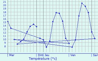 Graphique des tempratures prvues pour Blars